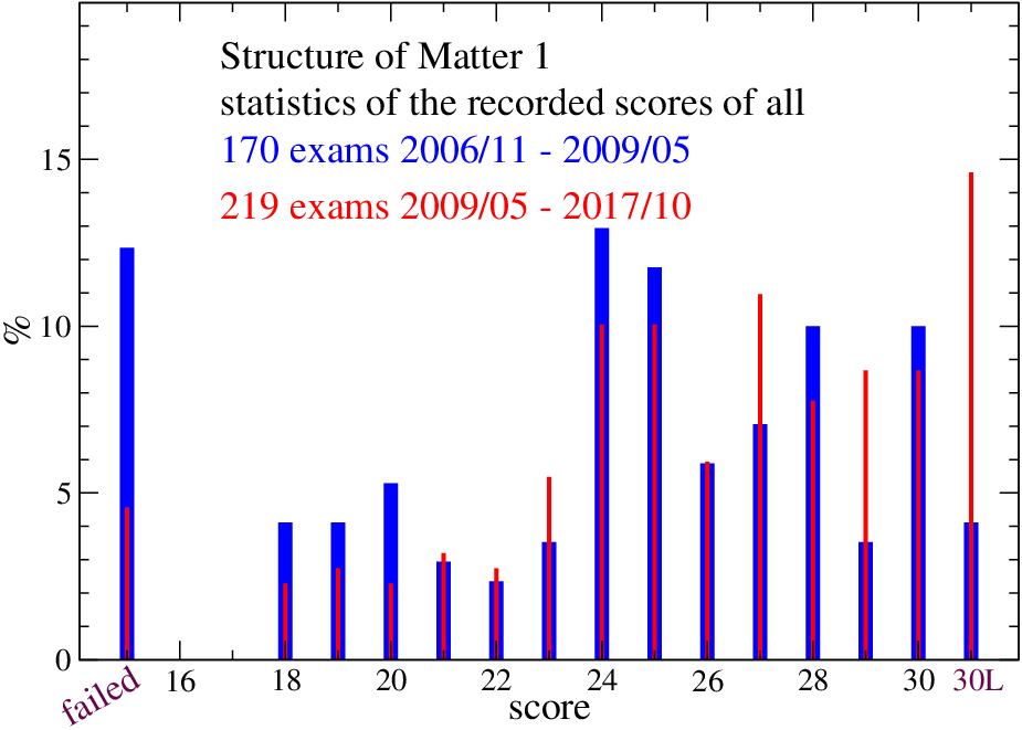 exam final scores