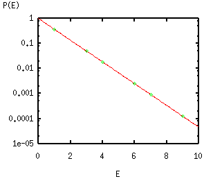 Boltzmann probability distribution
