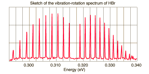 rovibrational spectrum of HBr